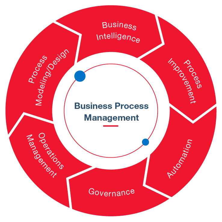 ECONS Group Solutions Based on Excellence BPM